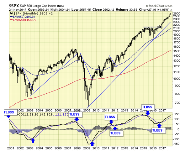 SPX Monthly Chart