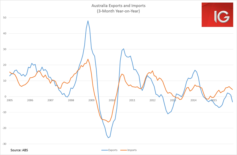 Australia Exports and Imports