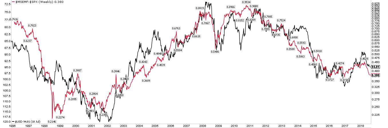 MSEMF - SPX Weekly Chart