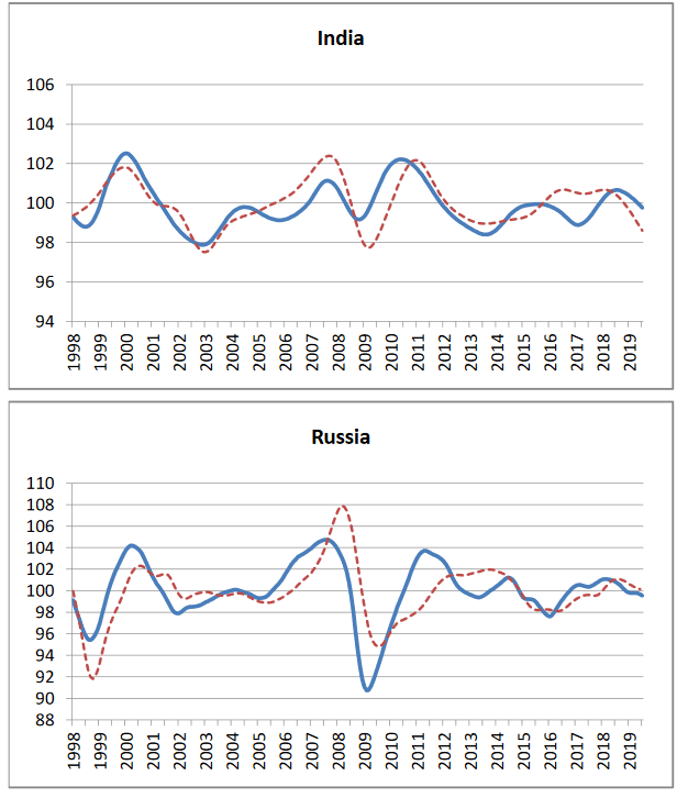 India & Russia Growth Rate