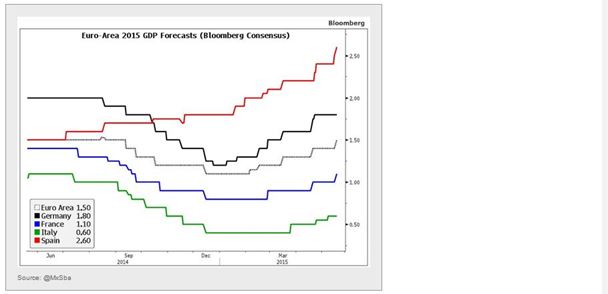 Euroarea GDP Forecast Chart