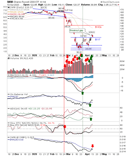 IWM Daily Chart