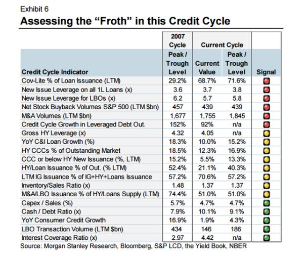 Froth In The Credit Cycle 2007 vs 2015