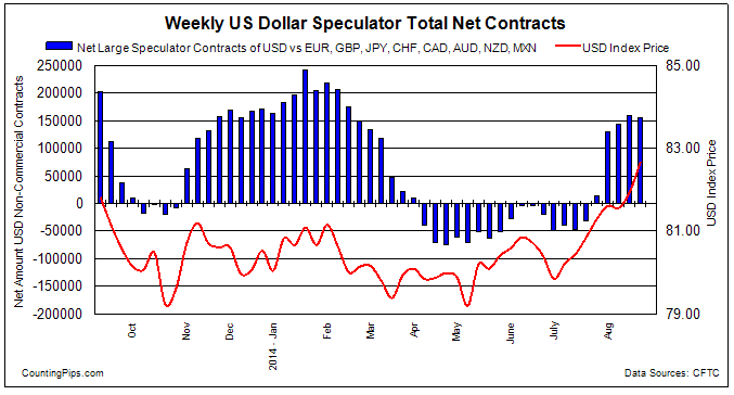Weekly US Dollar Speculator Contracts 