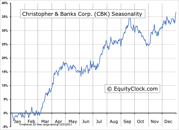 Christopher & Banks Inc Chart