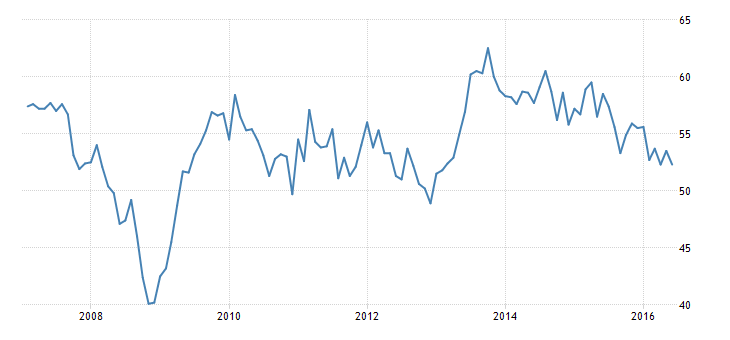 UK Services PMI