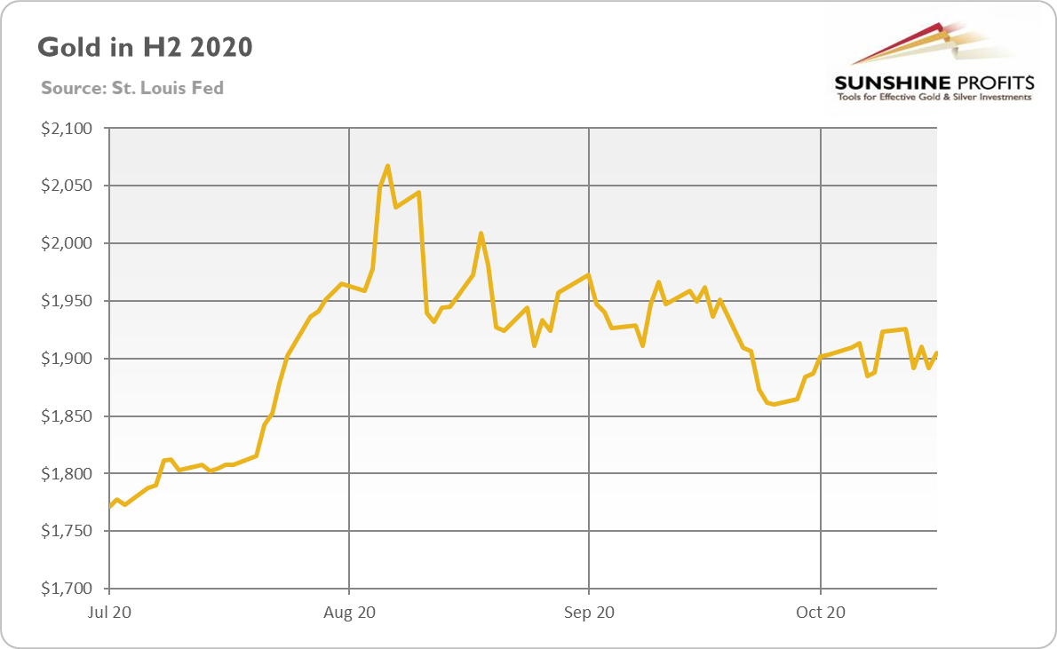 Gold In H2 2020