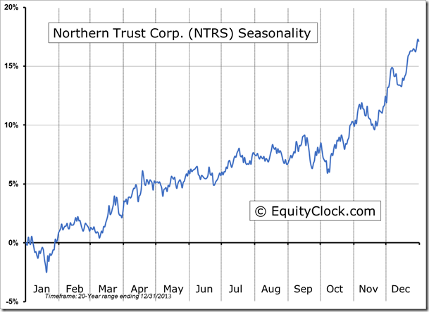 NTRS Seasonality Chart