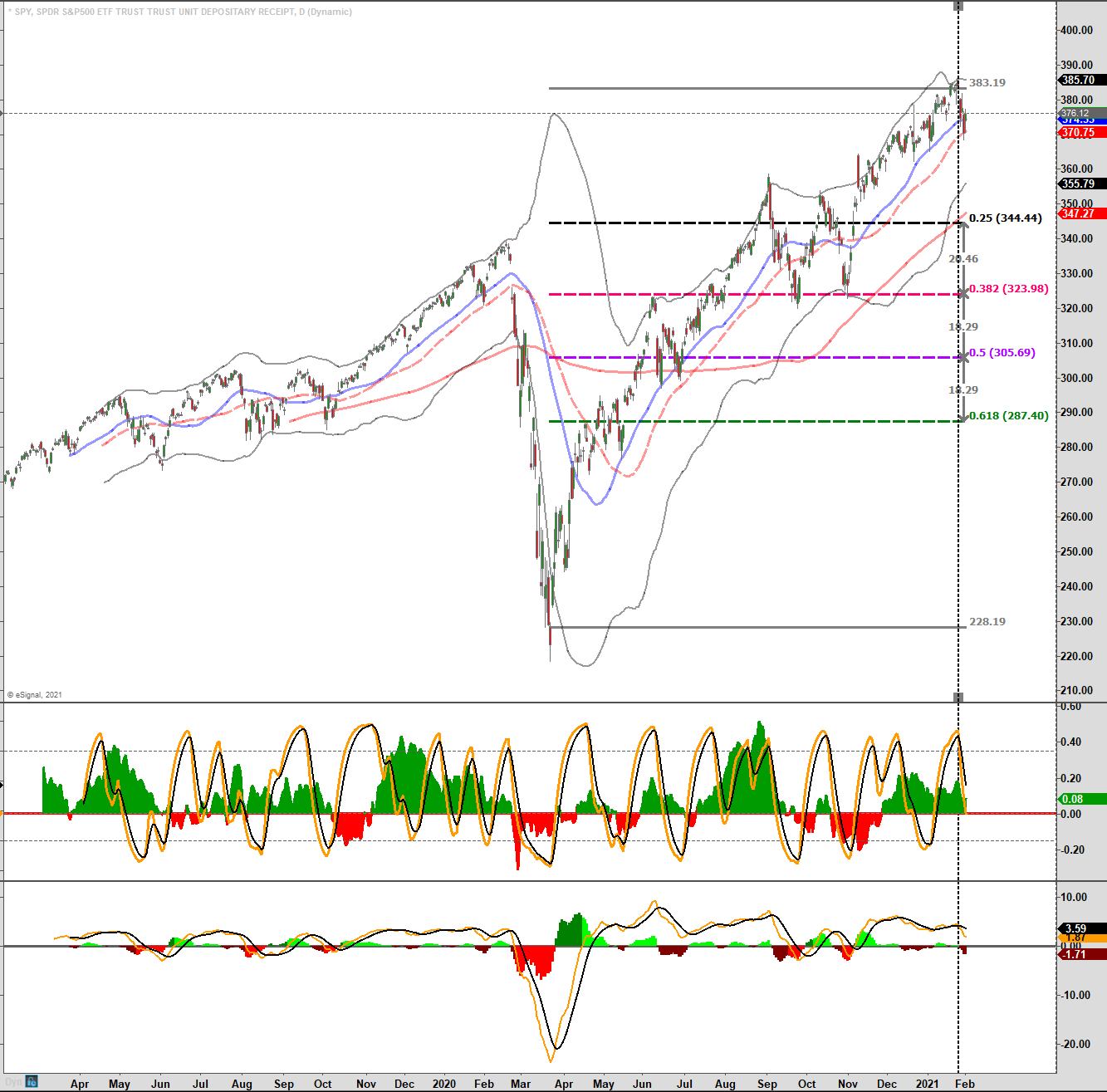 S&P 500-Daily Chart