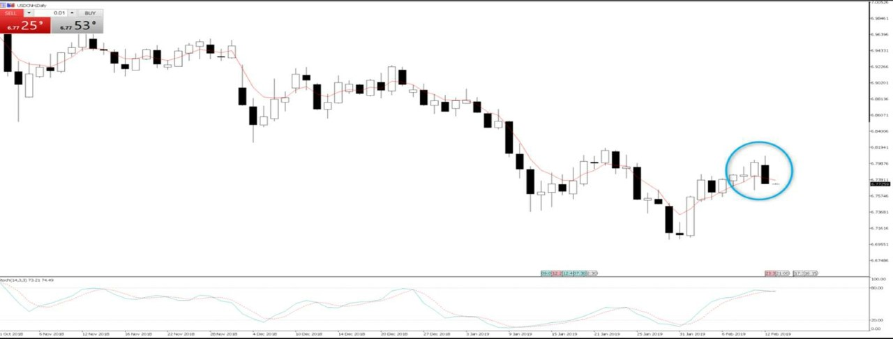 USDCNH Daily Chart