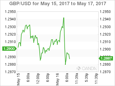 GBP/USD May 15-17 Chart