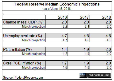 Federal Reserve Median Economic Projections