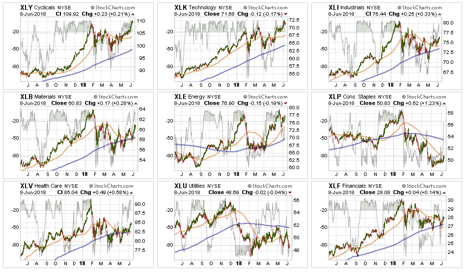 Sector Performance