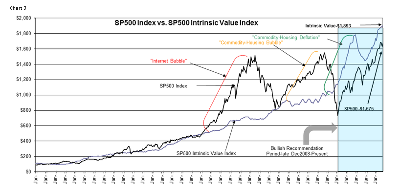 S&P 500 Index vs. S&P 500 Intrinsic Value Index