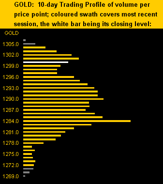 Gold 10 Day Trading Profile