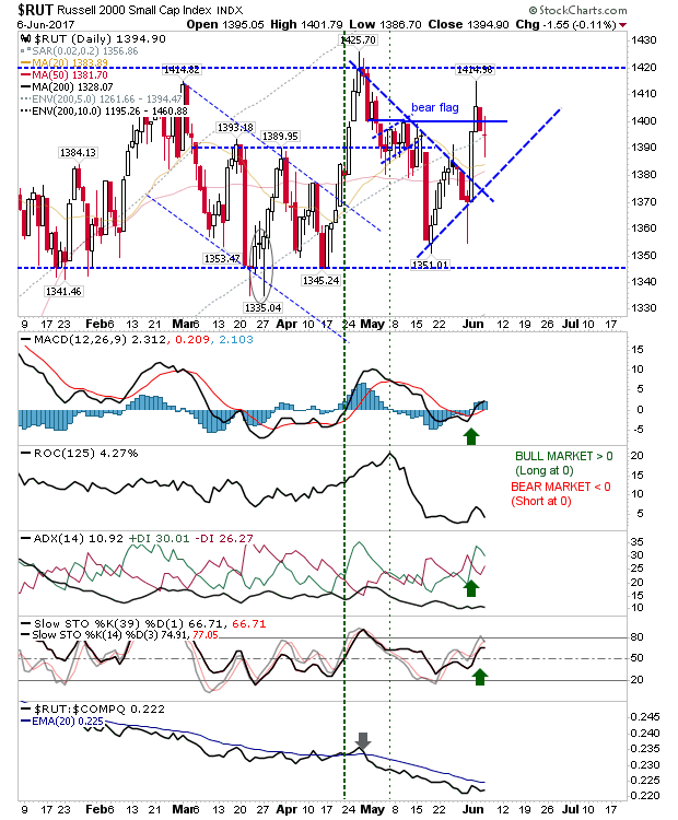 RUT Daily Chart