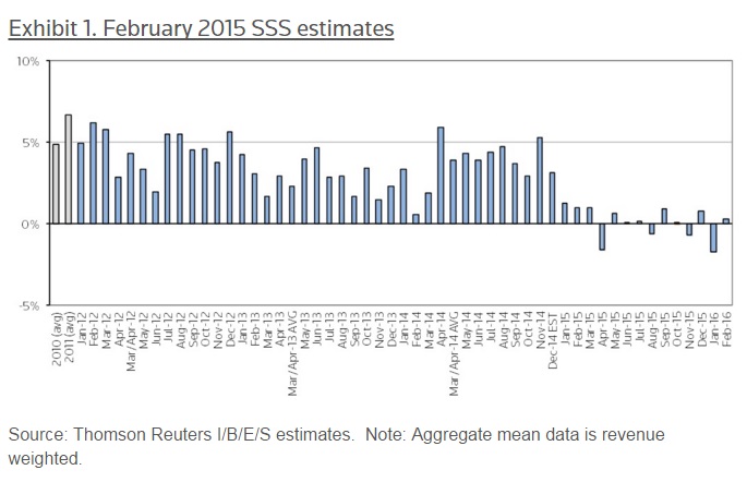 February 2015 SSS Estimates