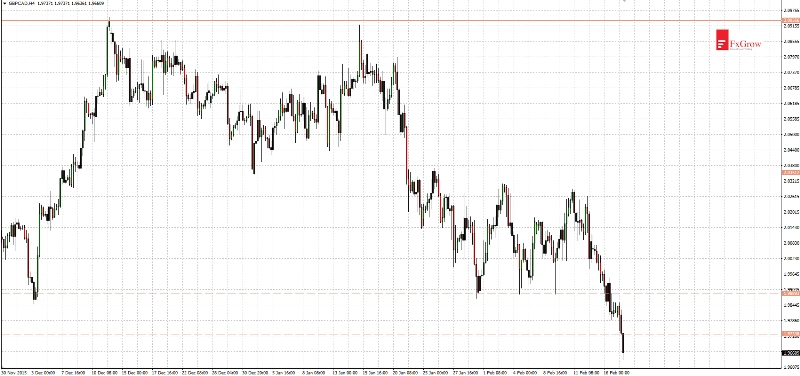 GBP/CAD 4 Hour Chart