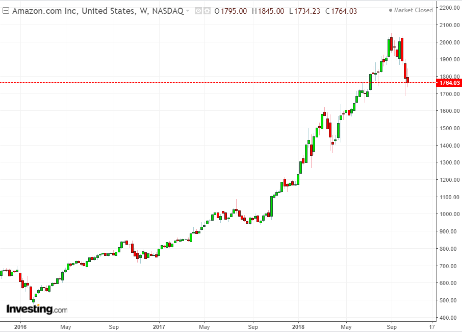 AMZN Weekly 2015-2018