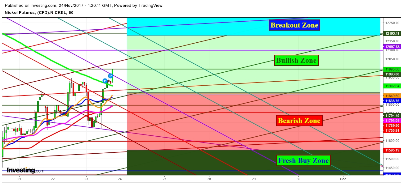 Nickel Futures 1- Hr. Chart 