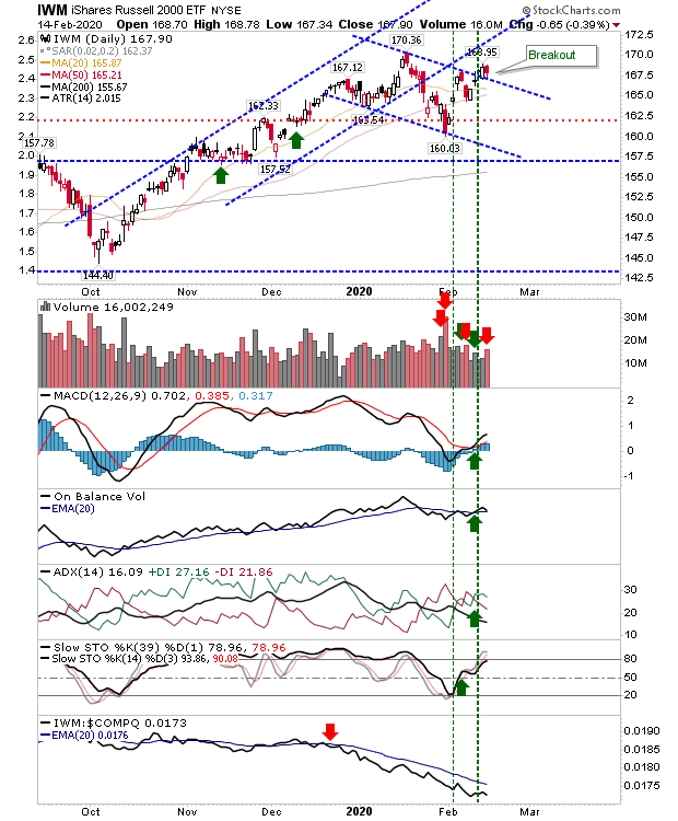 IWM Daily Chart