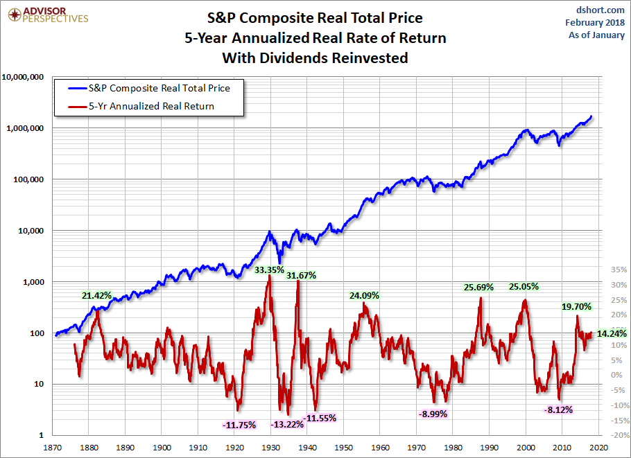 S&P Composite Real Total Price 05 Year