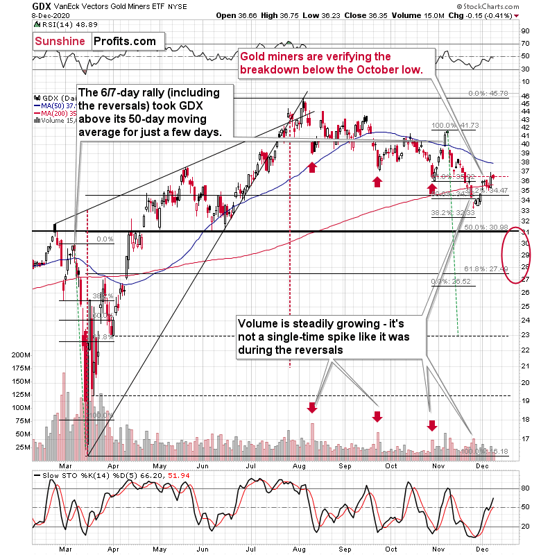 Gold Miners Chart.