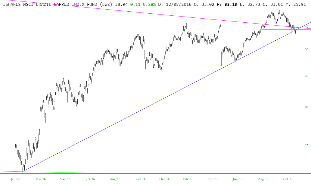 EWZ Chart