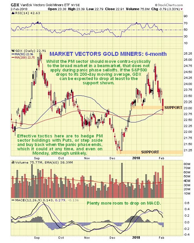 GDX Daily Chart