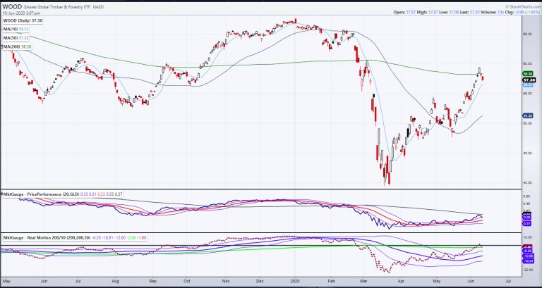 WOOD Daily Chart