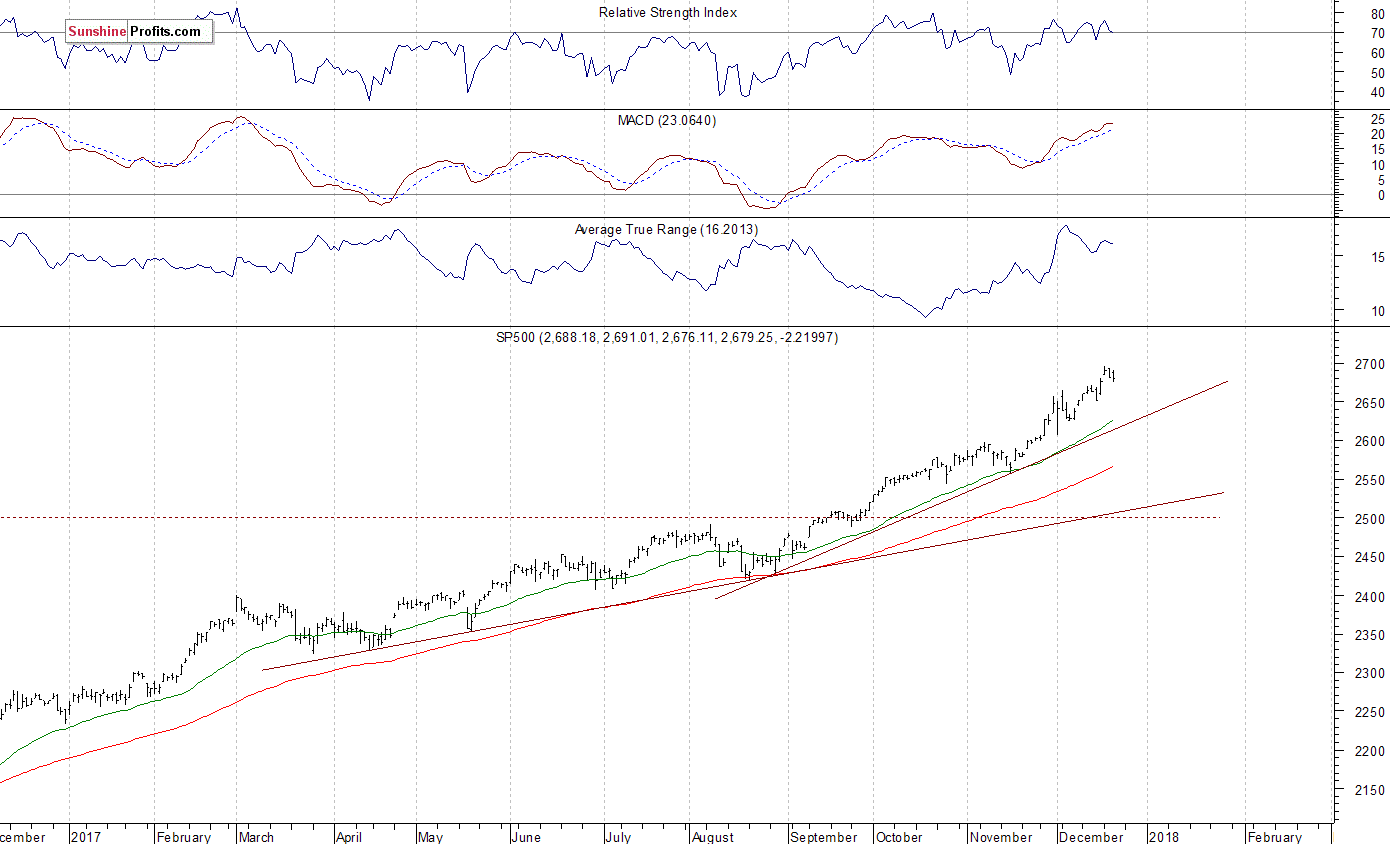 Daily S&P 500 Index Chart