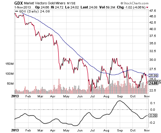 Market Vectors Gold Miners