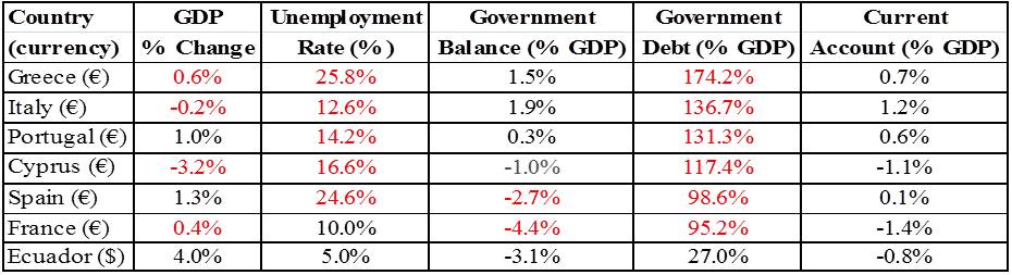 Economic Performance Indicators, 2014