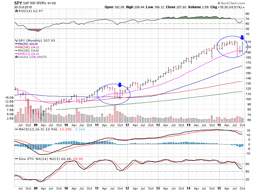 Stunning Monthly SPY Chart | Investing.com