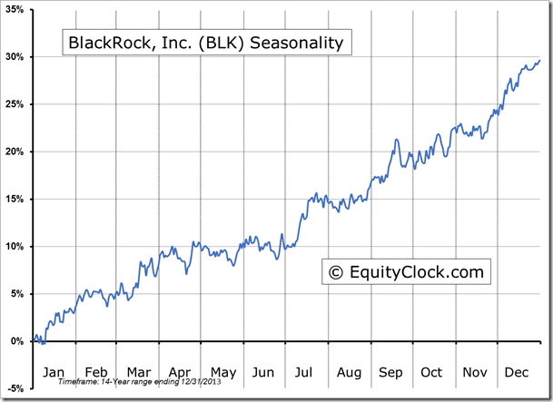 BLK Seasonality Chart