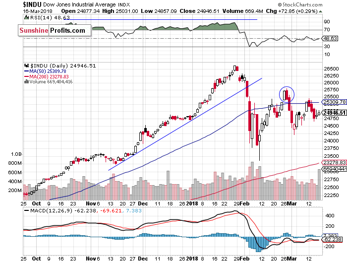 Daily DJIA index chart - DJIA, Blue-Chip Index