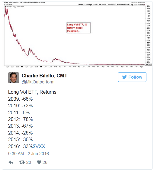 Bilello's Take On VXX