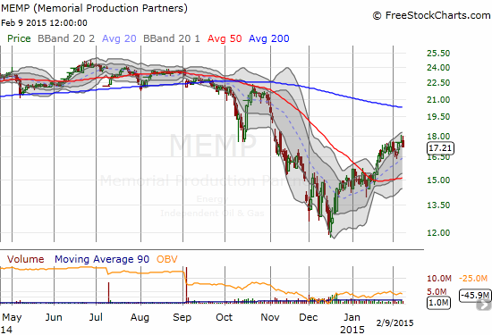 MEMP is up about 42% from its December low