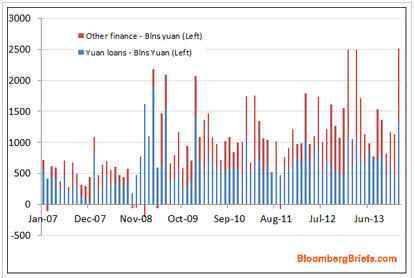 China: Growth in Social Financing