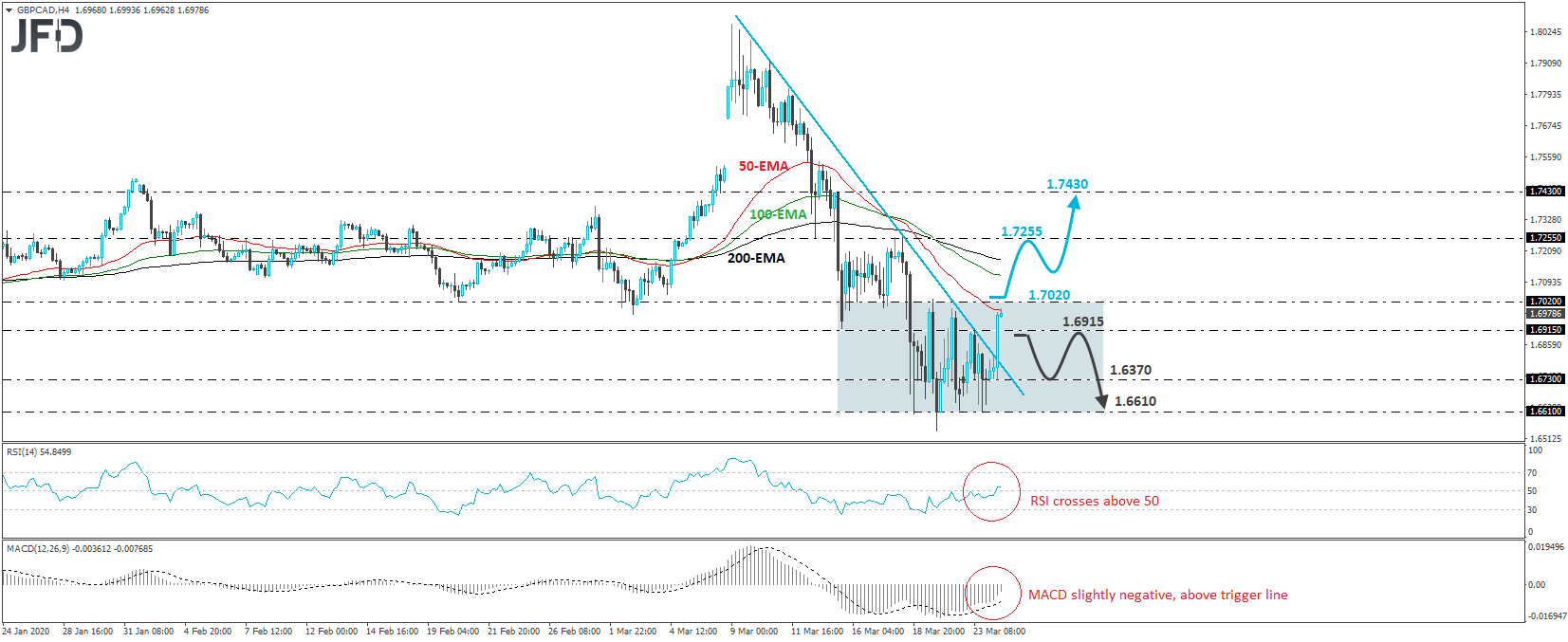 GBP/CAD 4-hour chart technical analysis