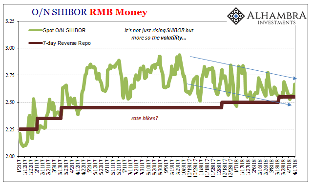O/N Shibor RMB Money