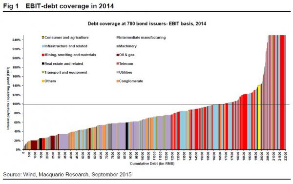China EBIT debt coverage