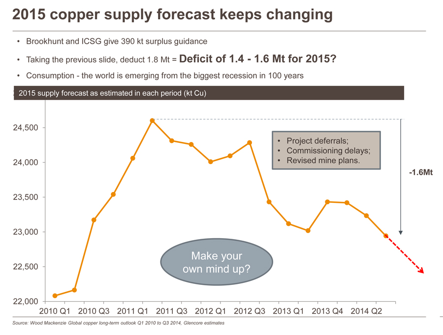 2015 Copper Forecasting