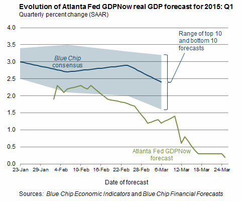 Atlanta Fed GDPNow Forecast: Evolution
