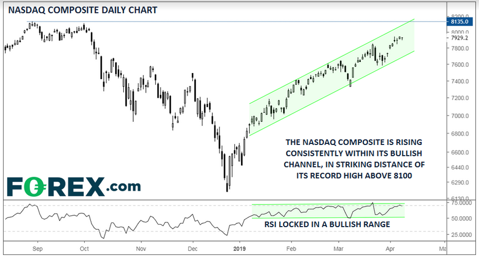 Daily Nasdaq