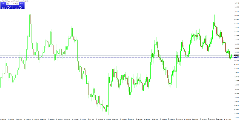 EUR/USD Chart