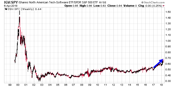 IGV-SPY Weekly Chart