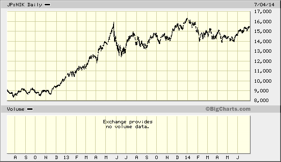2 Year Nikkei Chart