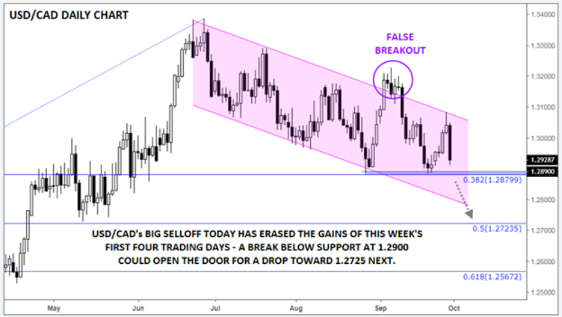 Daily USD/CAD