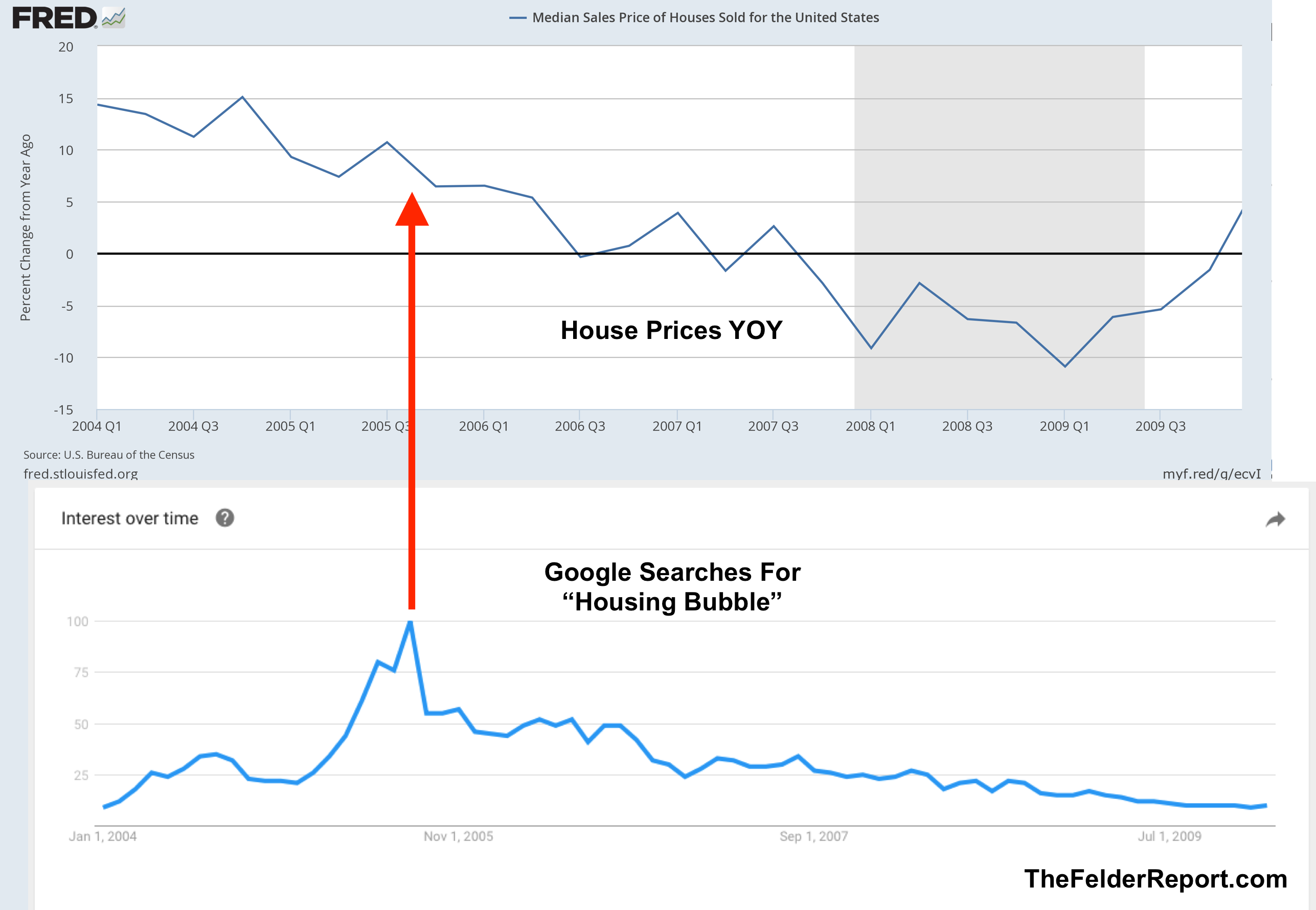 House Prices YoY vs Google Searches For Housing Bubble 2004-2009